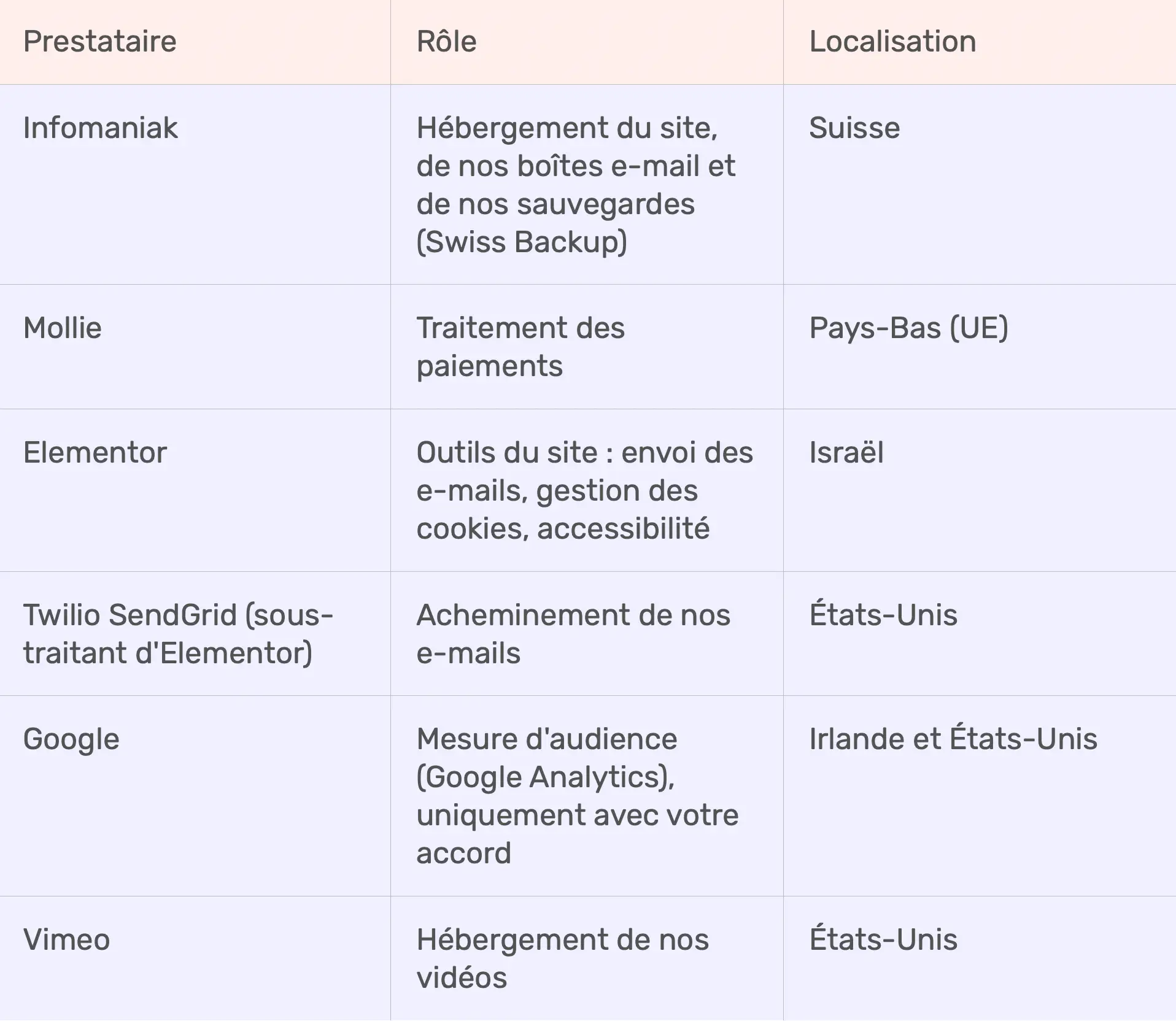 Protection des donn&eacute;es - Tableau 2